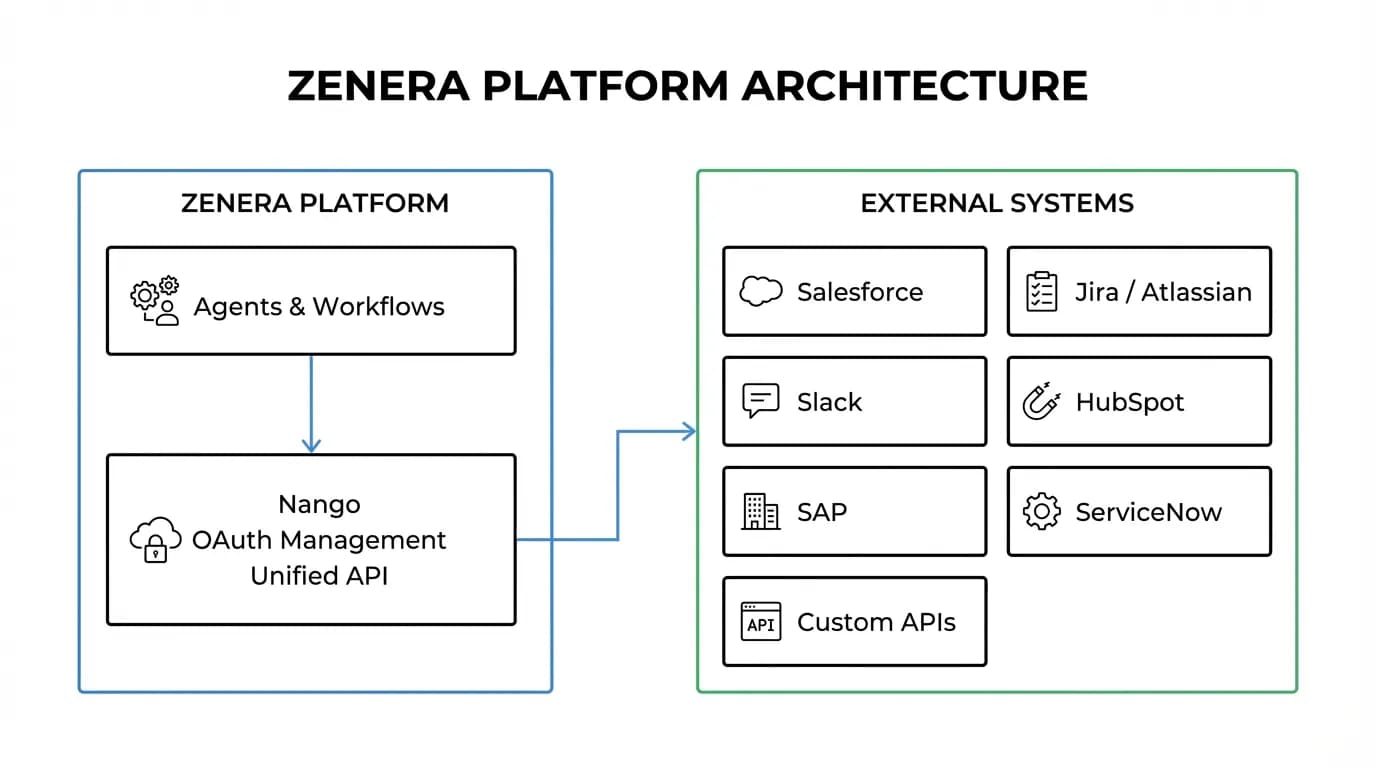Nango integration layer diagram showing agents connecting to various SaaS external systems