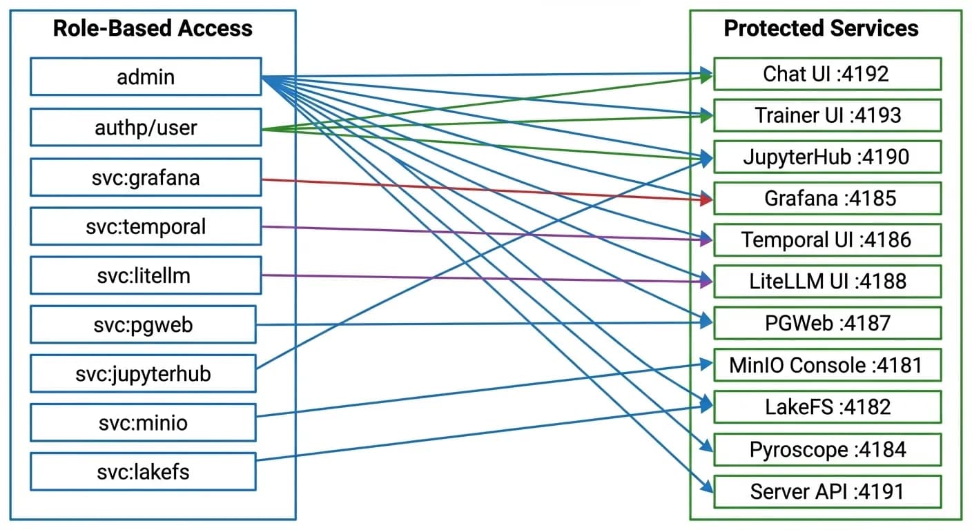 Diagram showing role-based access control mapping roles to protected services
