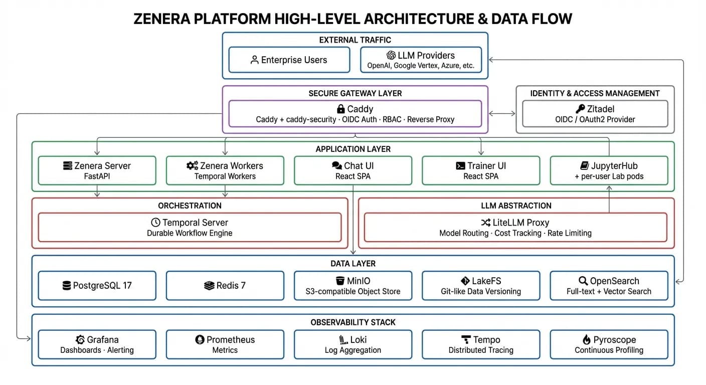 High-level architecture diagram showing traffic flow from users through secure gateway to application, orchestration, LLM abstraction, data, and observability layers
