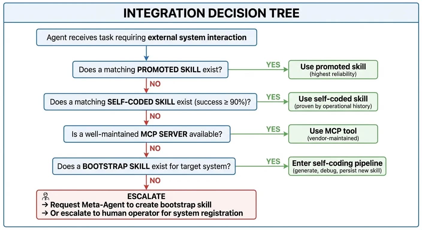 Integration decision tree showing runtime selection logic across promoted skills, self-coded skills, MCP servers, bootstrap skills, and human escalation