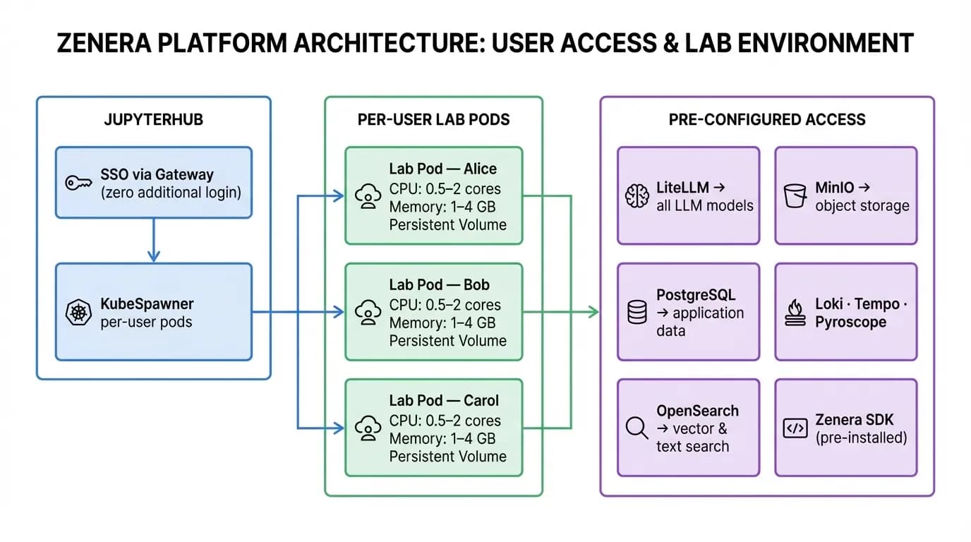 JupyterHub architecture showing user pods with pre-configured access to platform services