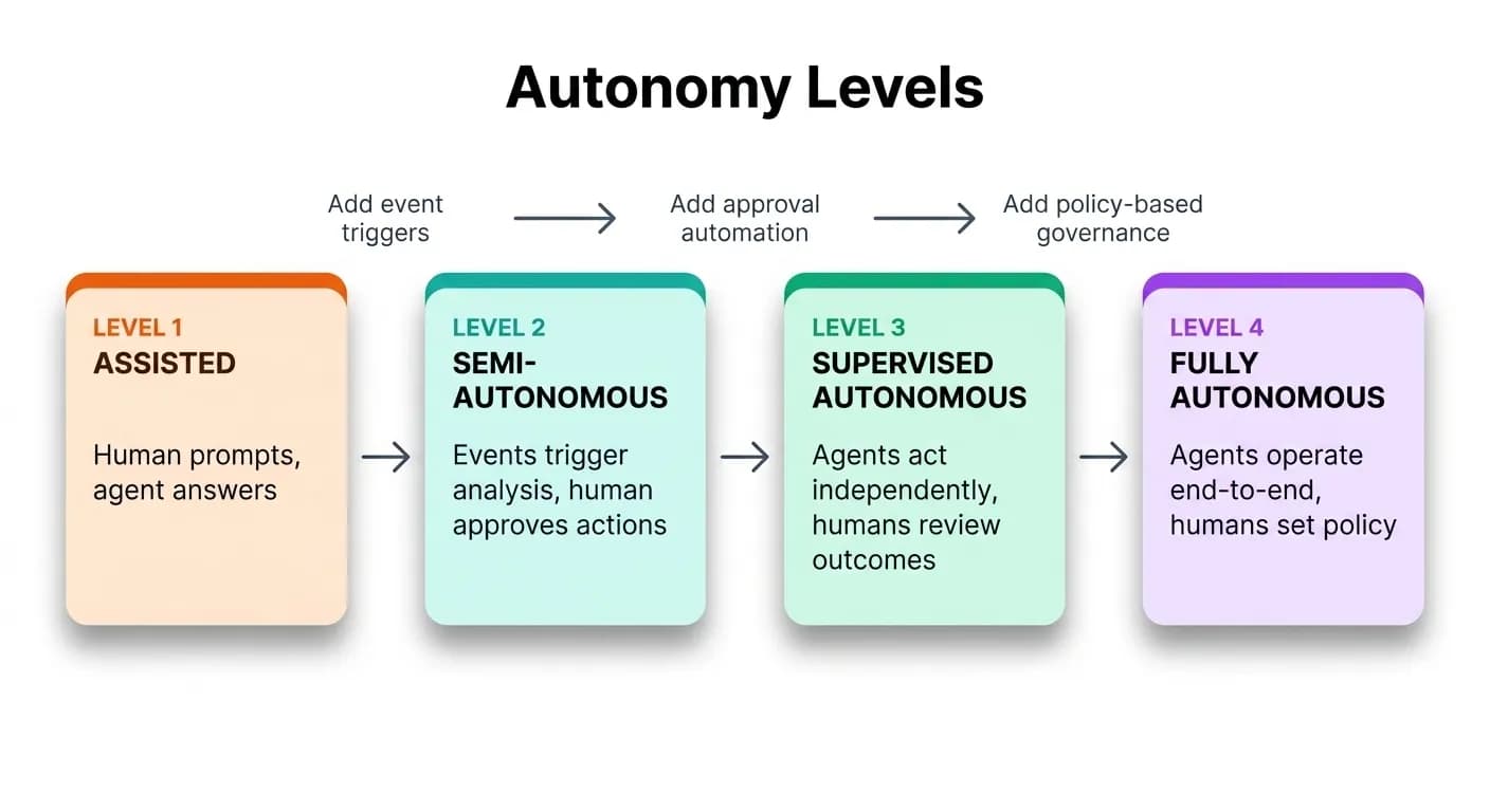 Levels of Autonomy