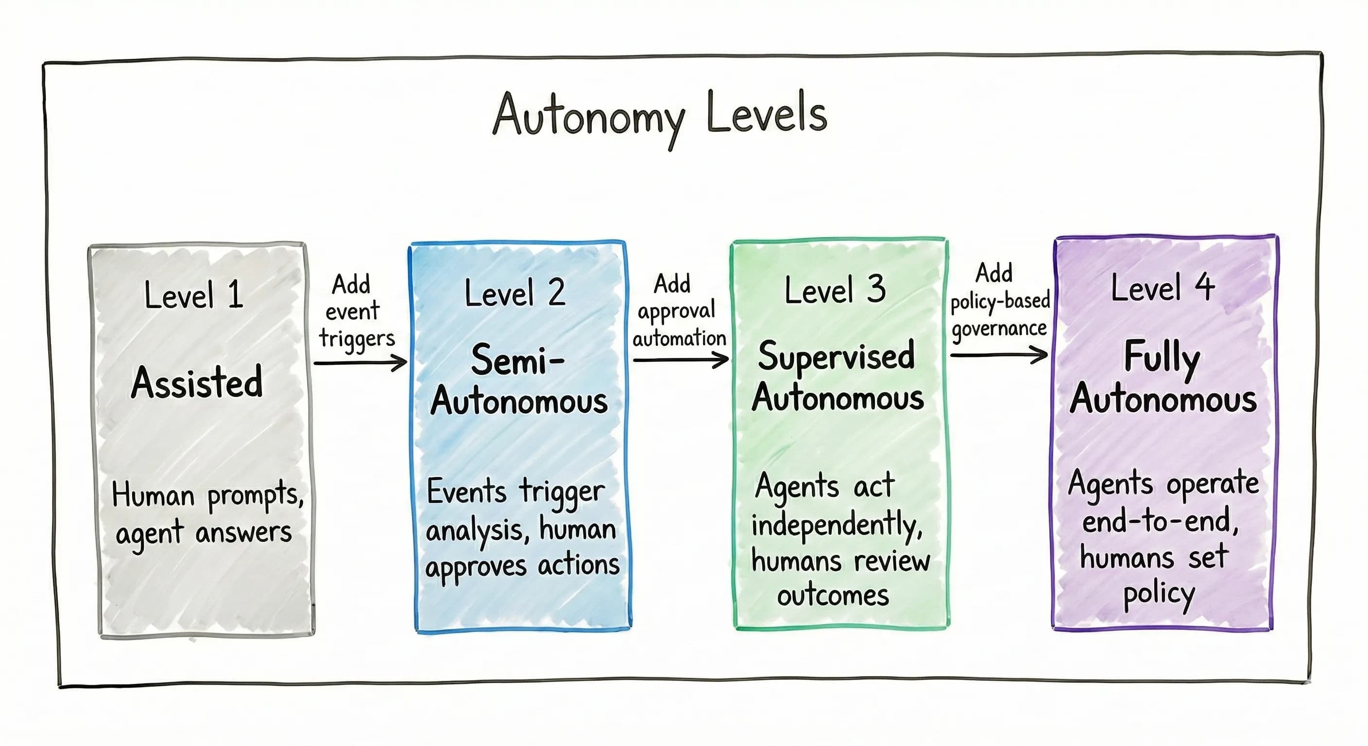 Levels of Autonomy