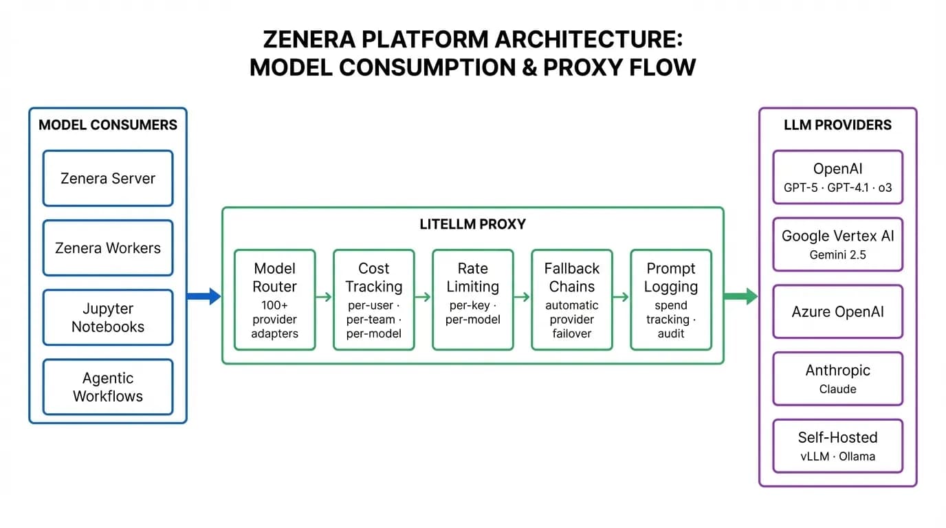 Diagram showing model routing through LiteLLM proxy with cost tracking, rate limiting, and fallback chains