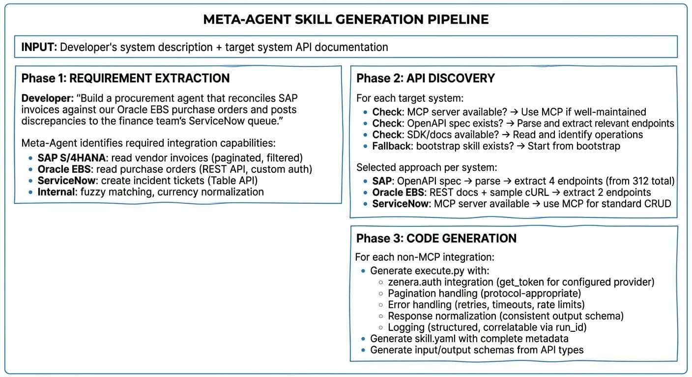 Meta-Agent skill generation pipeline showing five phases