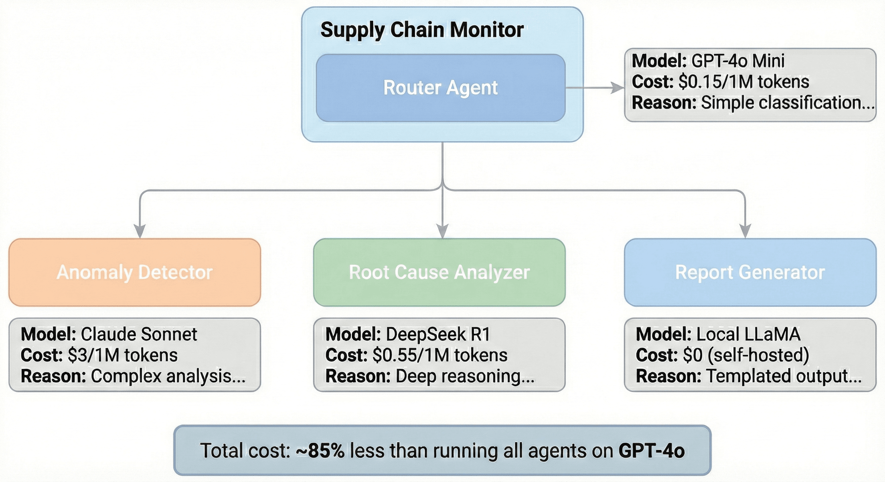 Model Abstraction Layer — cost-optimized agent system with multiple model assignments