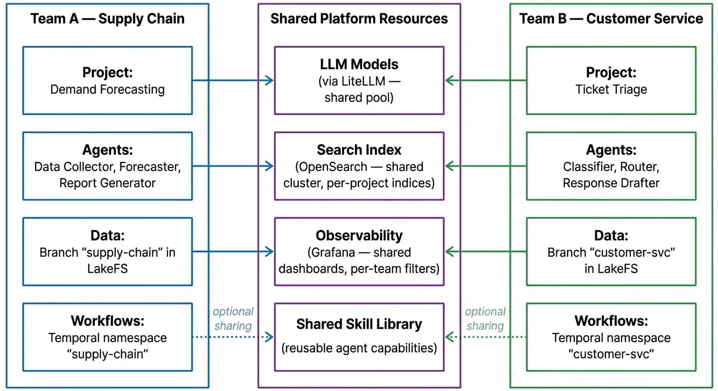 Multi-team isolation diagram showing separated projects and agents sharing platform resources