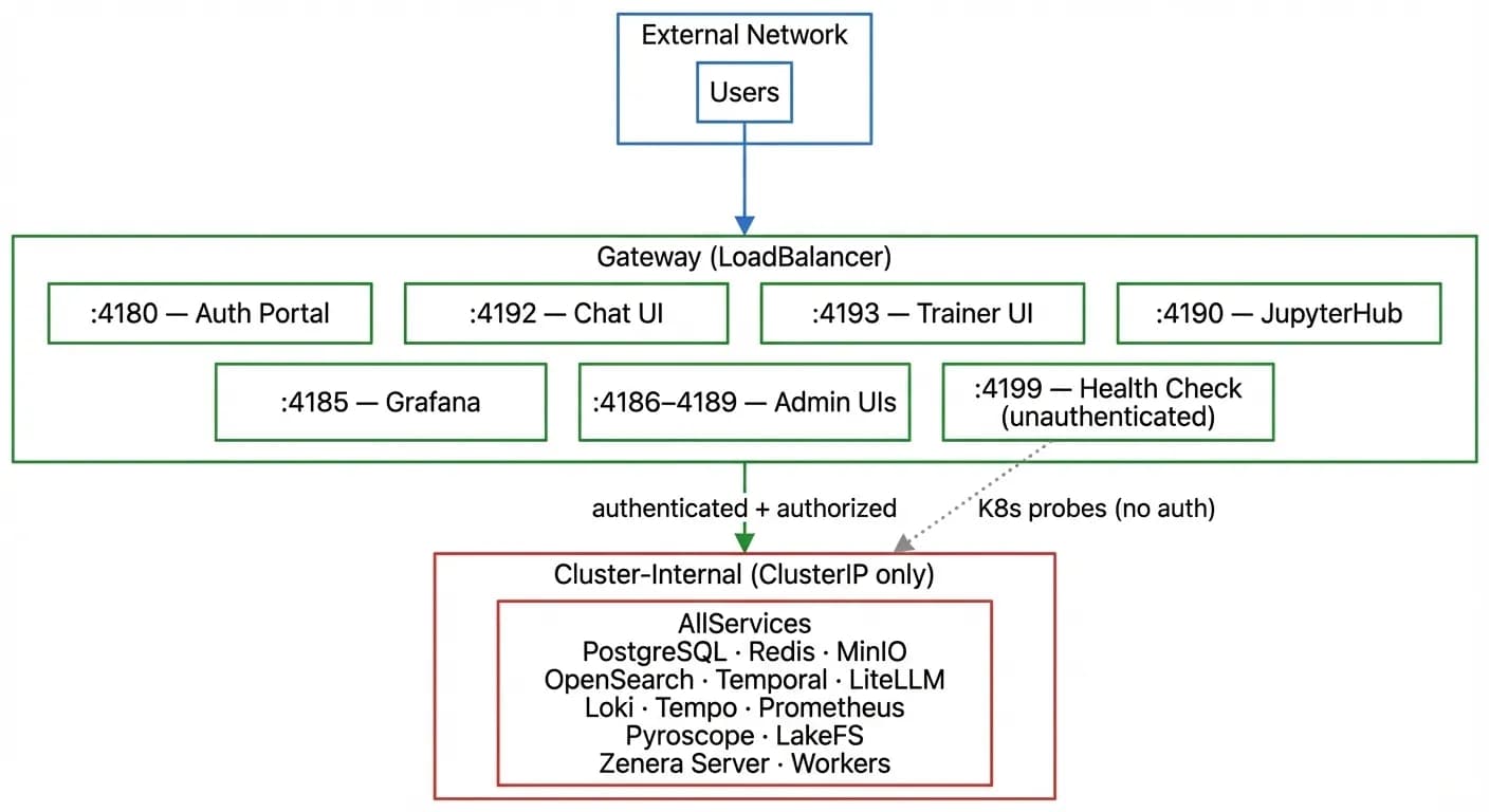 Network architecture diagram showing users accessing the platform through a secure gateway