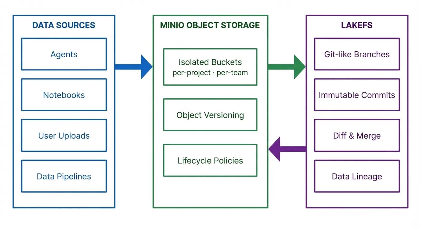 MinIO and LakeFS integration diagram showing isolated buckets, versioning, and git-like branches for data