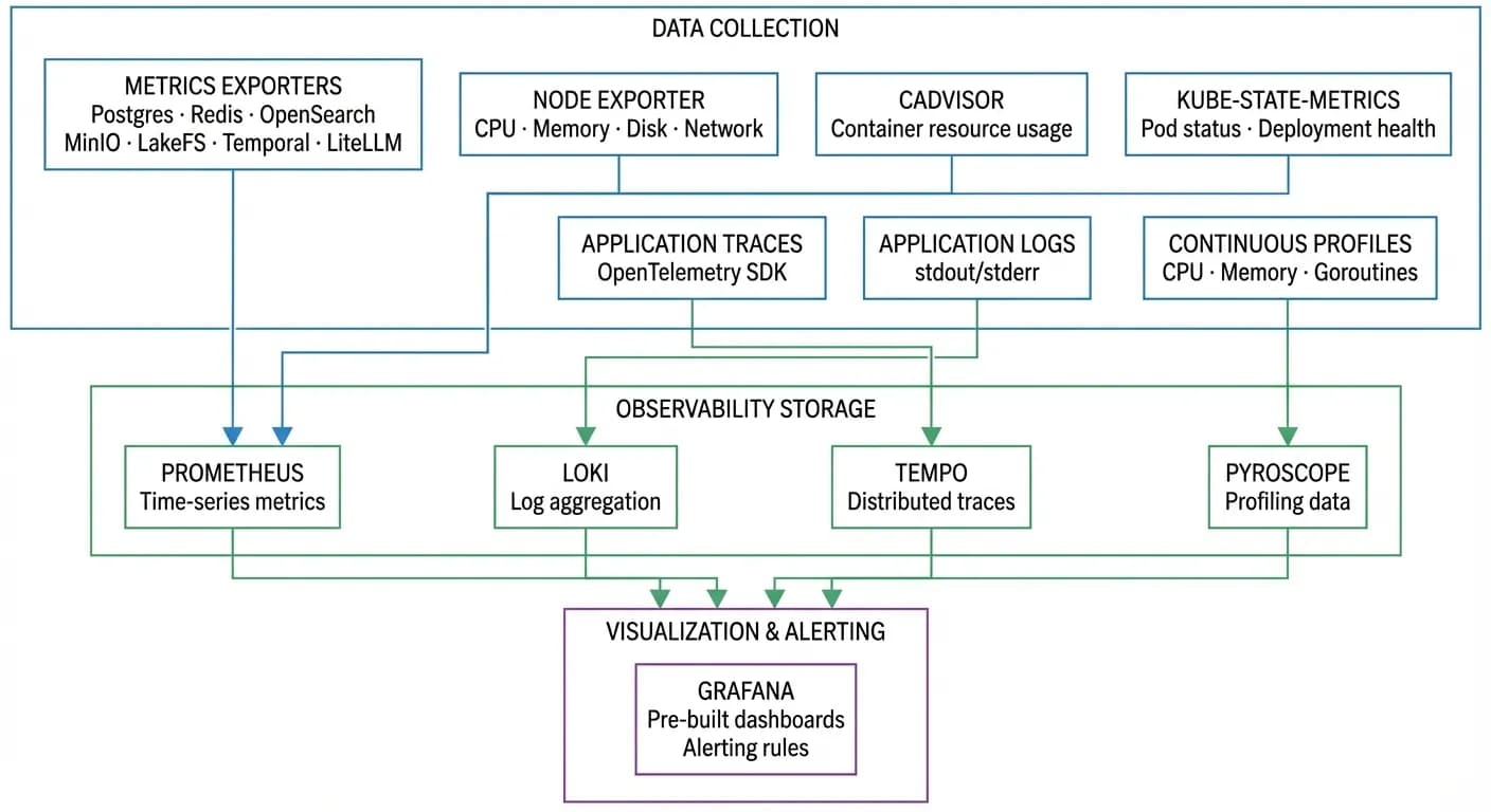 Observability stack diagram showing collection, storage, and visualization through Prometheus, Loki, Tempo, Pyroscope, and Grafana