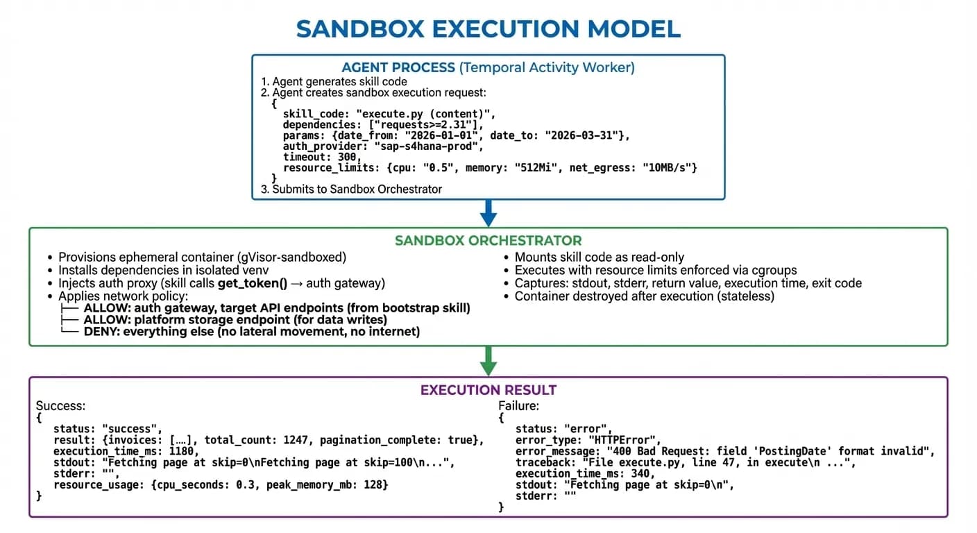 Sandbox execution model showing the flow from agent process creating a sandbox request, through the sandbox orchestrator provisioning an ephemeral gVisor-sandboxed container, to an execution result with success or failure details
