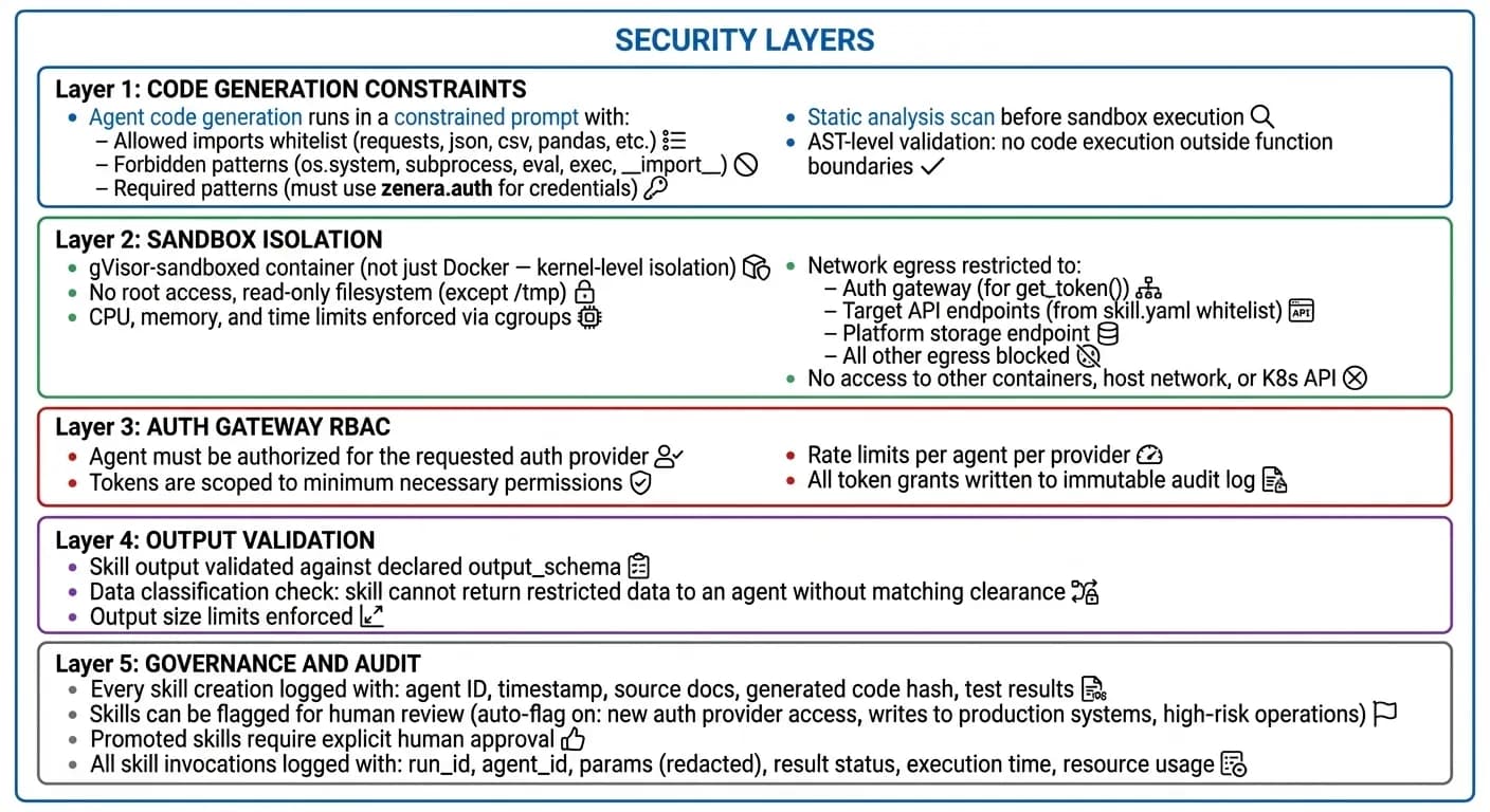 Security layers diagram showing five independent defense layers