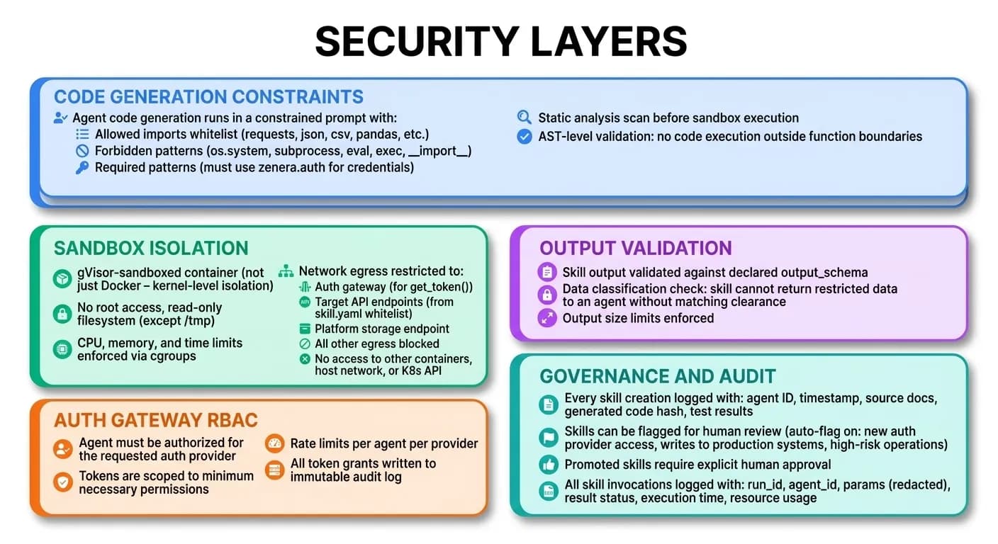 Security layers diagram showing five independent defense layers