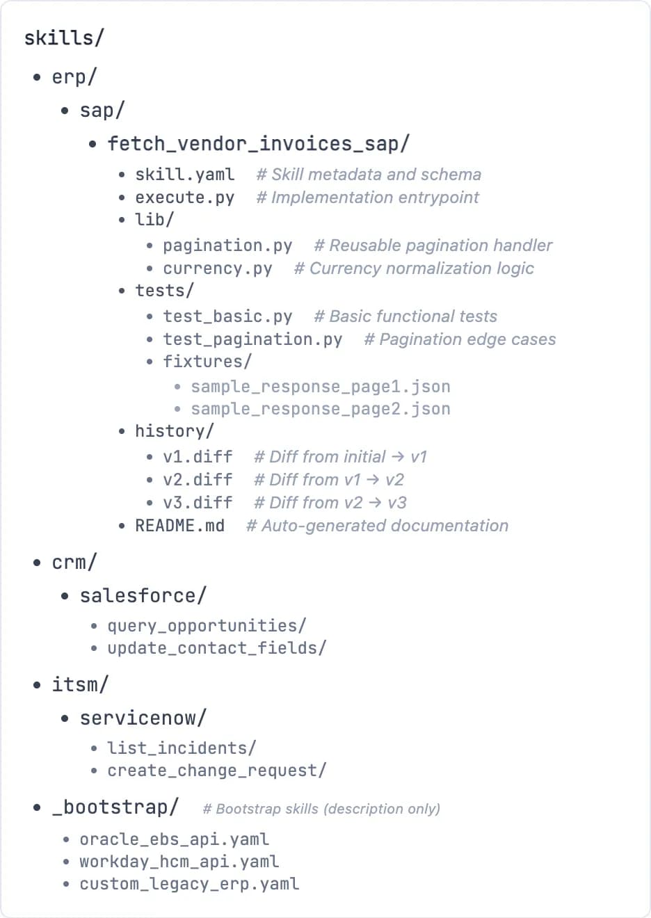 Skill directory structure showing the skills/ folder hierarchy with erp/sap/fetch_vendor_invoices_sap containing skill.yaml, execute.py, lib/, tests/, history/, and README.md