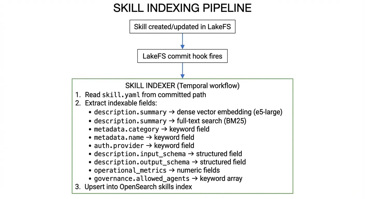 Skill indexing pipeline showing the flow from skill created or updated in LakeFS, through a LakeFS commit hook, to the Skill Indexer Temporal workflow that extracts indexable fields including dense vector embeddings, BM25 full-text, keyword fields, and operational metrics, then upserts into OpenSearch