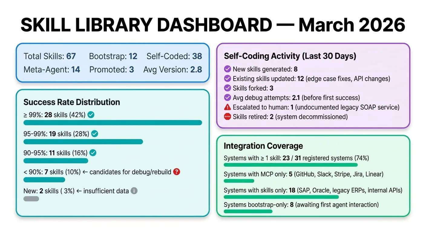 Skill library dashboard showing success rates, self-coding activity, and integration coverage