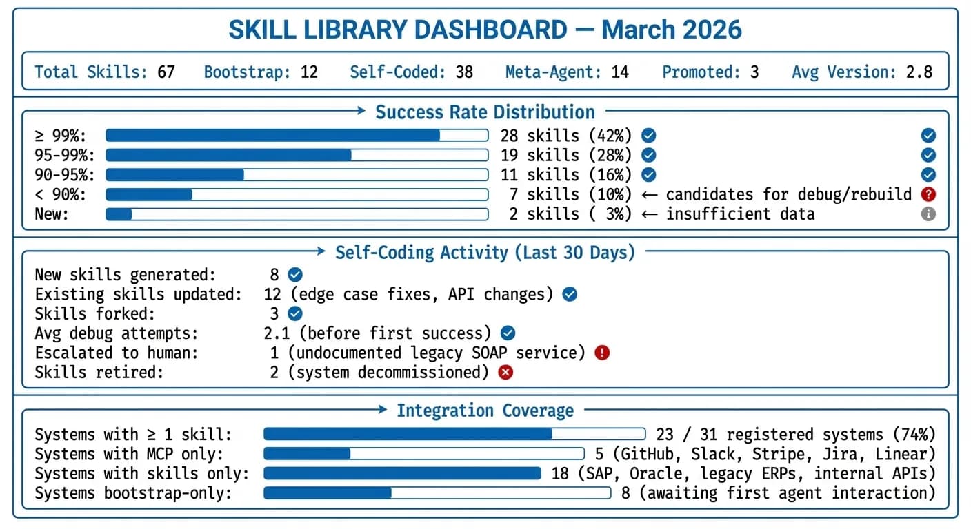 Skill library dashboard showing success rates, self-coding activity, and integration coverage