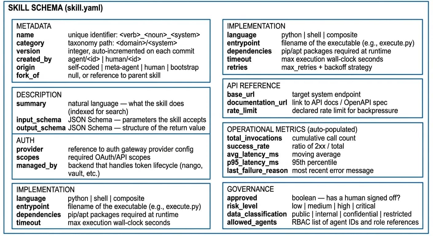 Skill schema diagram showing seven top-level sections: Metadata, Description, Auth, Implementation, API Reference, Operational Metrics, and Governance