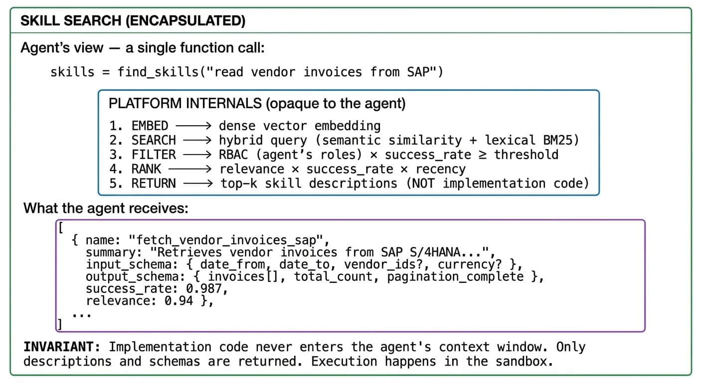 Skill search diagram showing that from the agent's view it is a single function call — find_skills('read vendor invoices from SAP'). Platform internals perform embed, hybrid search (semantic + BM25), RBAC filter, rank by relevance × success_rate × recency, and return top-k skill descriptions (never implementation code)