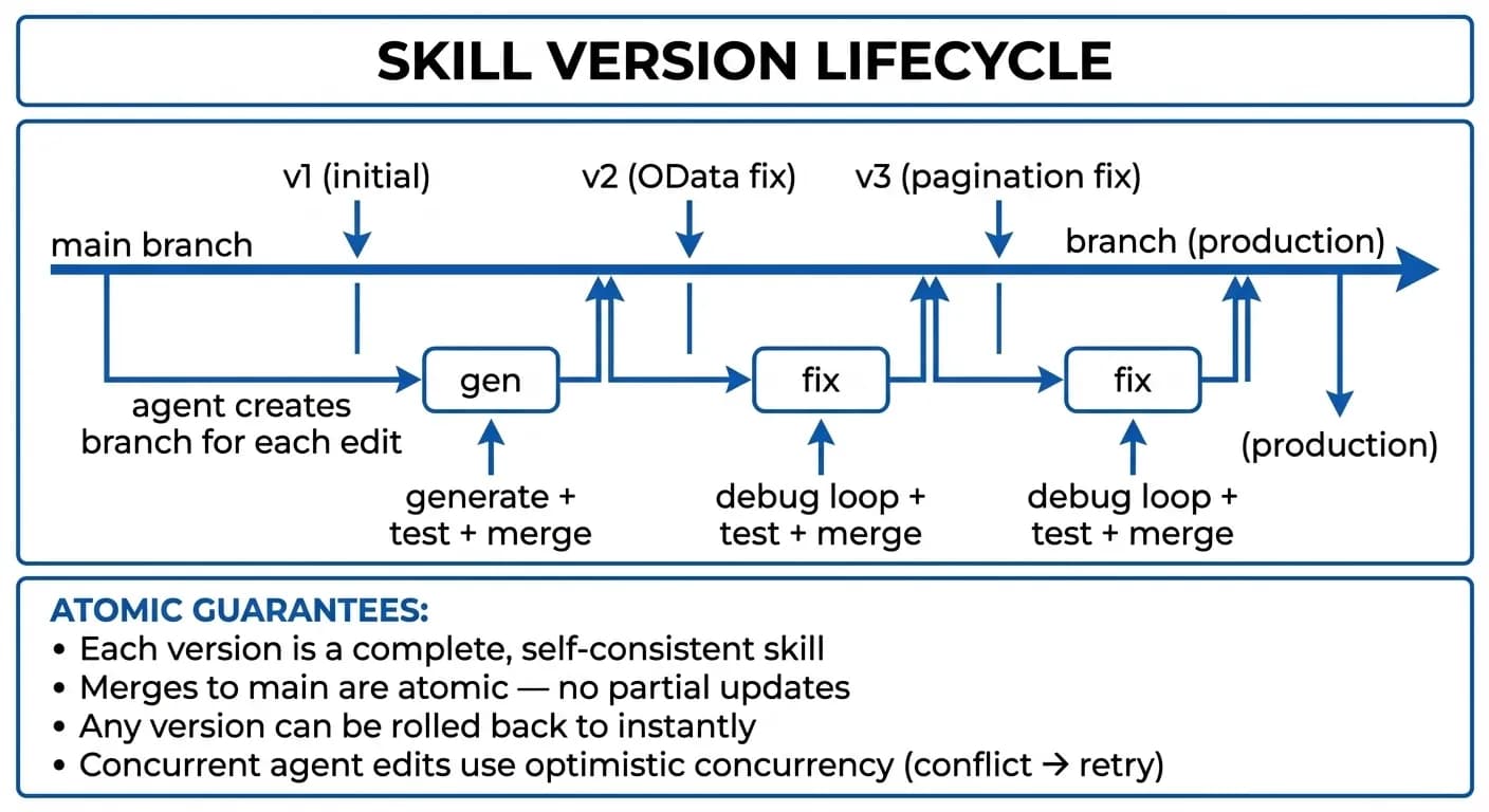 Skill version lifecycle diagram showing the main production branch with v1, v2, and v3 merged atomically from agent-created branches. Each branch goes through generate or fix, test, and merge steps.