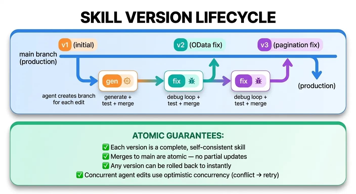 Skill version lifecycle diagram showing the main production branch with v1, v2, and v3 merged atomically from agent-created branches. Each branch goes through generate or fix, test, and merge steps.