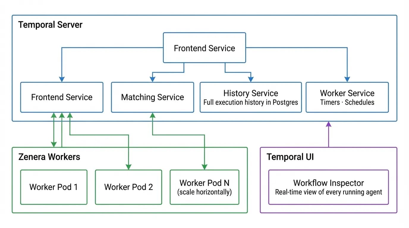 Temporal architecture diagram showing server services, worker pods, and workflow inspector