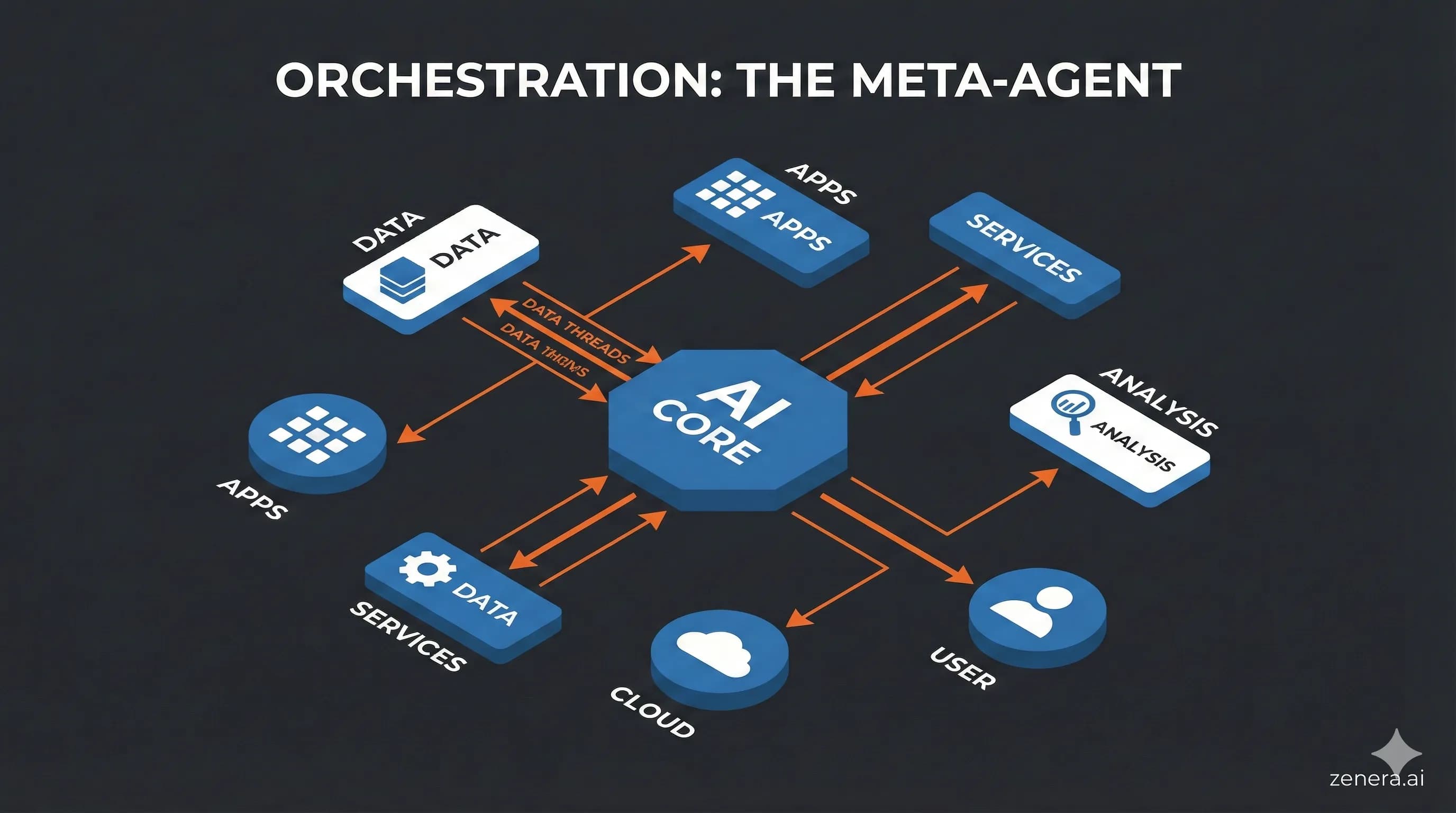 Agent Architecture Design