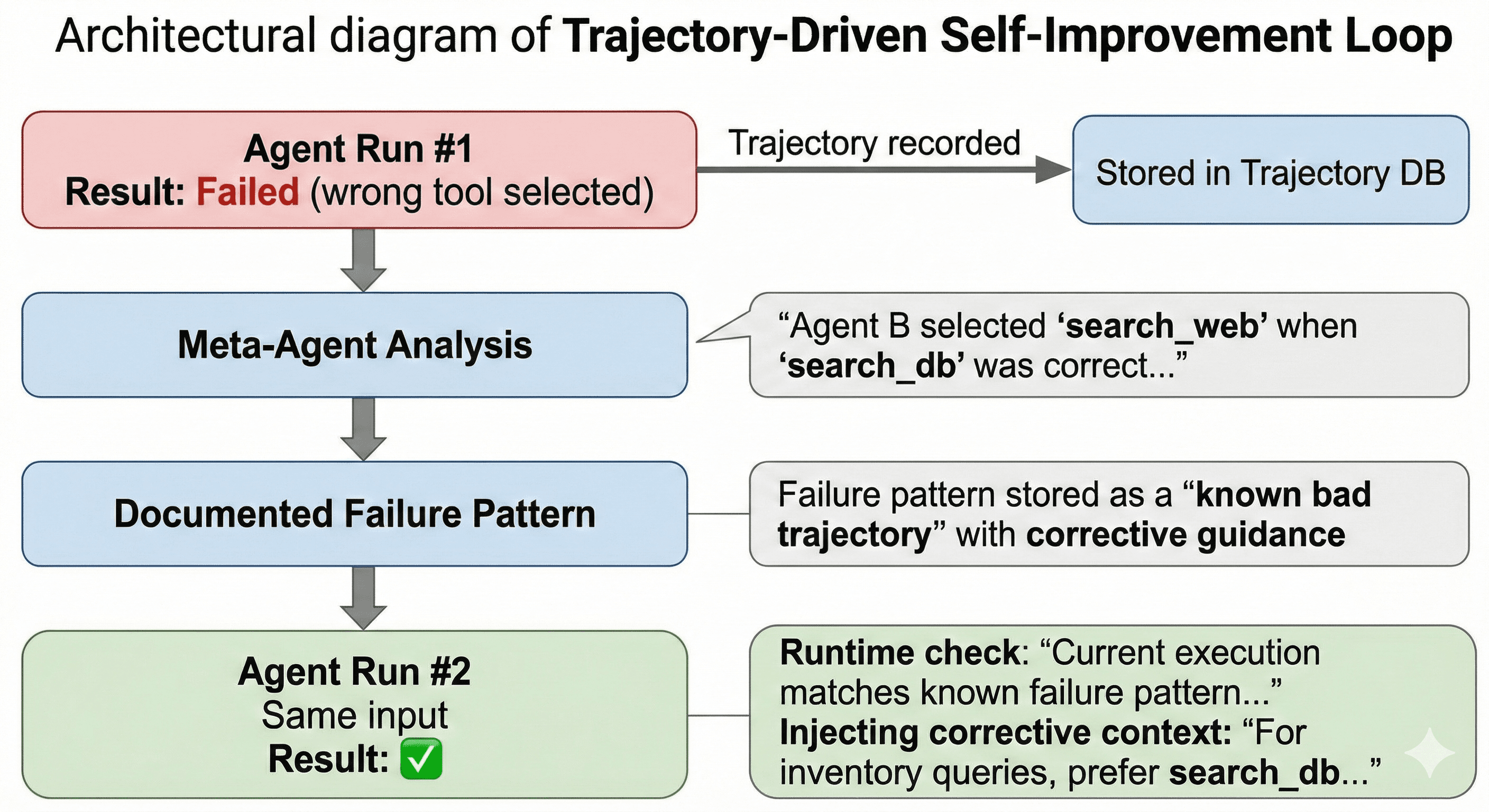 Trajectory Management — self-introspection, simulation, guardrails, and continuous improvement