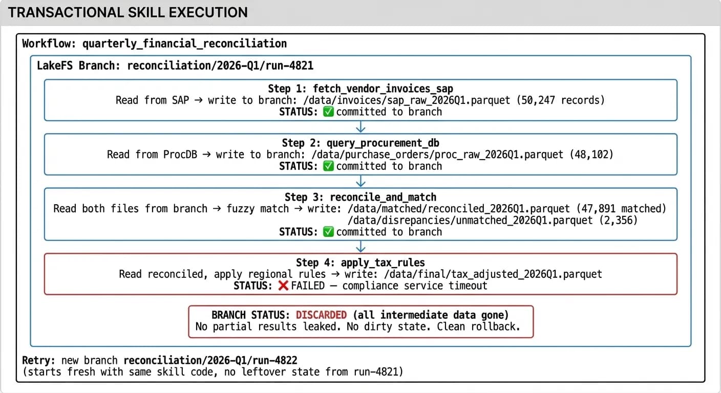 Transactional skill execution diagram