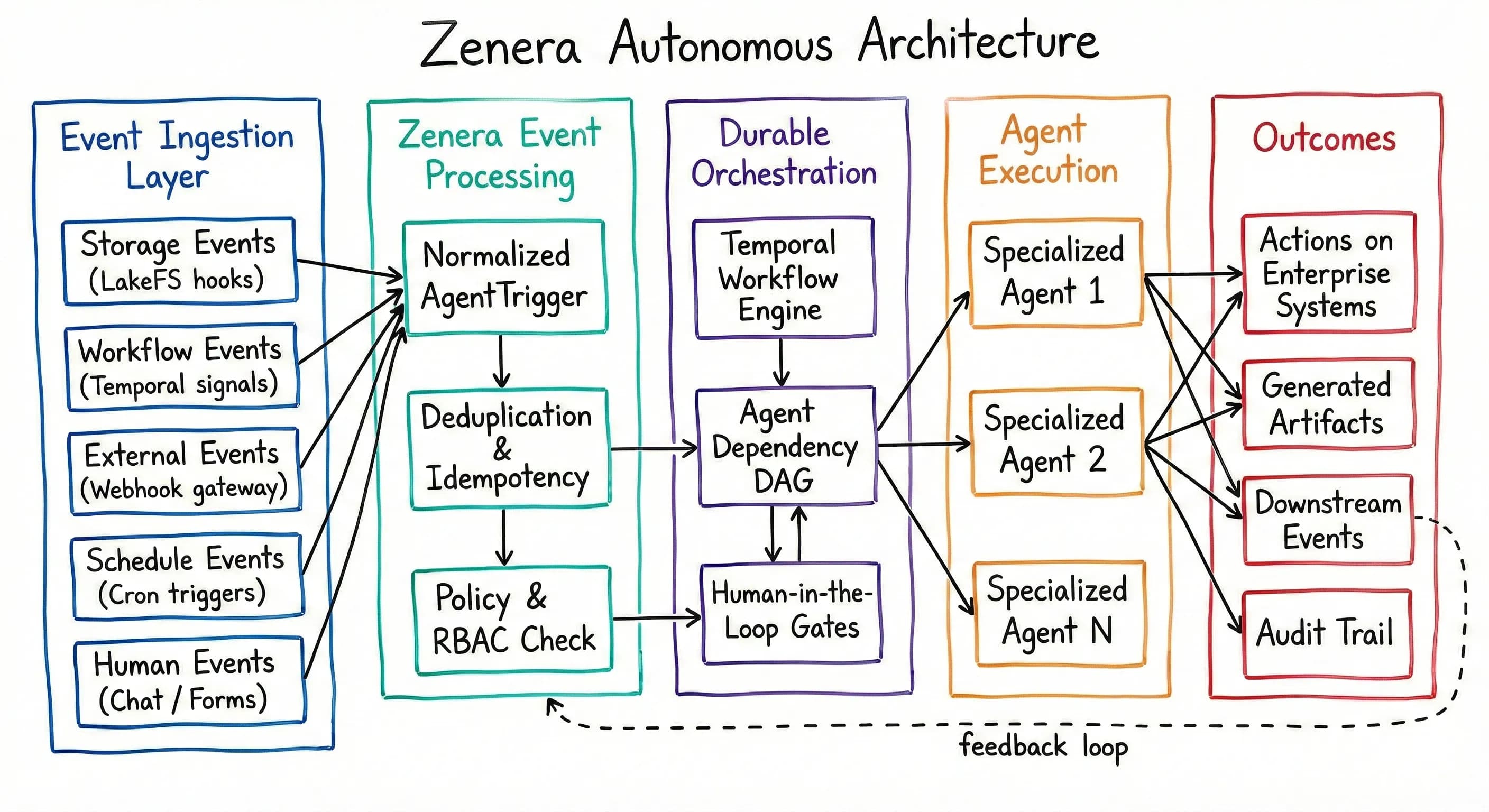 Zenera Autonomous Architecture