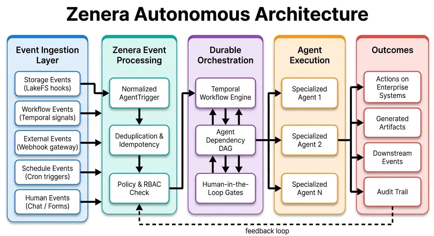 Zenera Autonomous Architecture