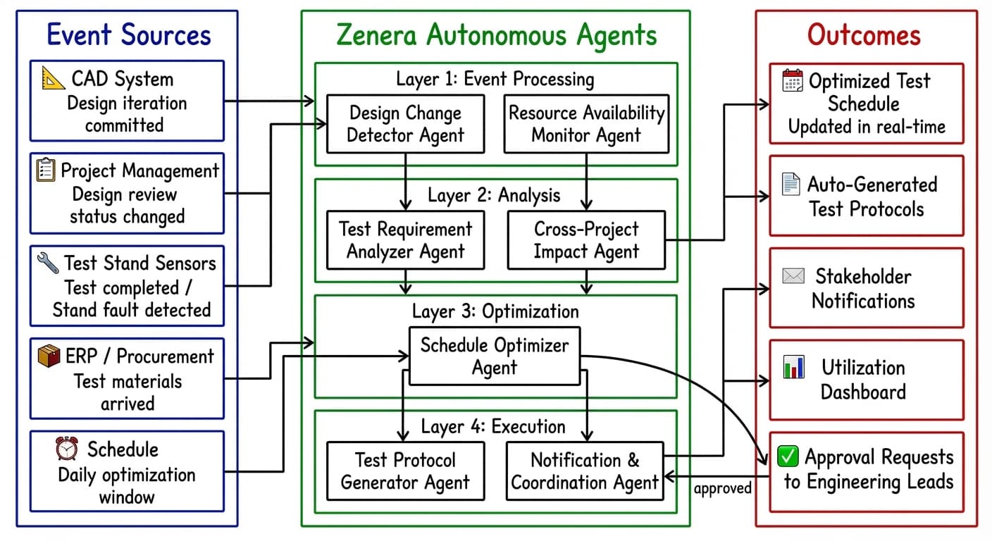 How Zenera Solves This