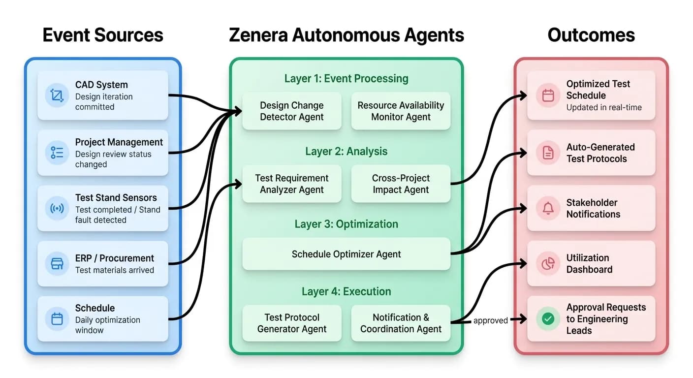 How Zenera Solves This