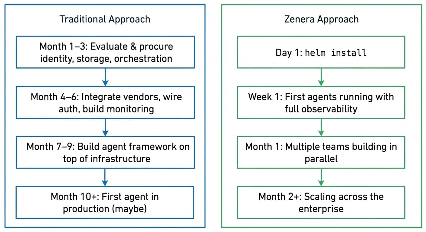 Timeline comparison between traditional infrastructure building and Zenera's rapid deployment approach