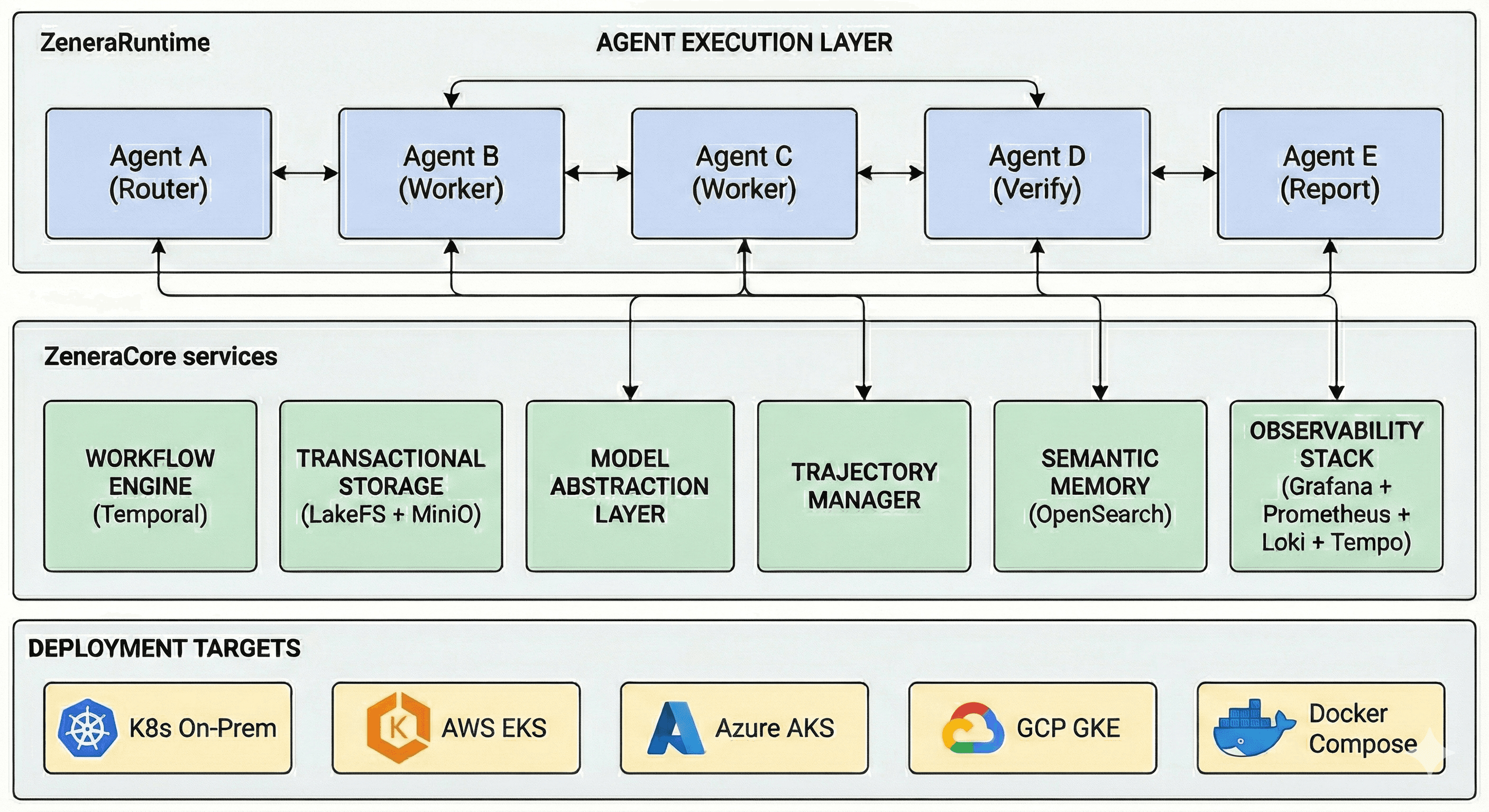 ZeneraRuntime architecture — Agent Execution Layer, Core Infrastructure Services, and Deployment Targets
