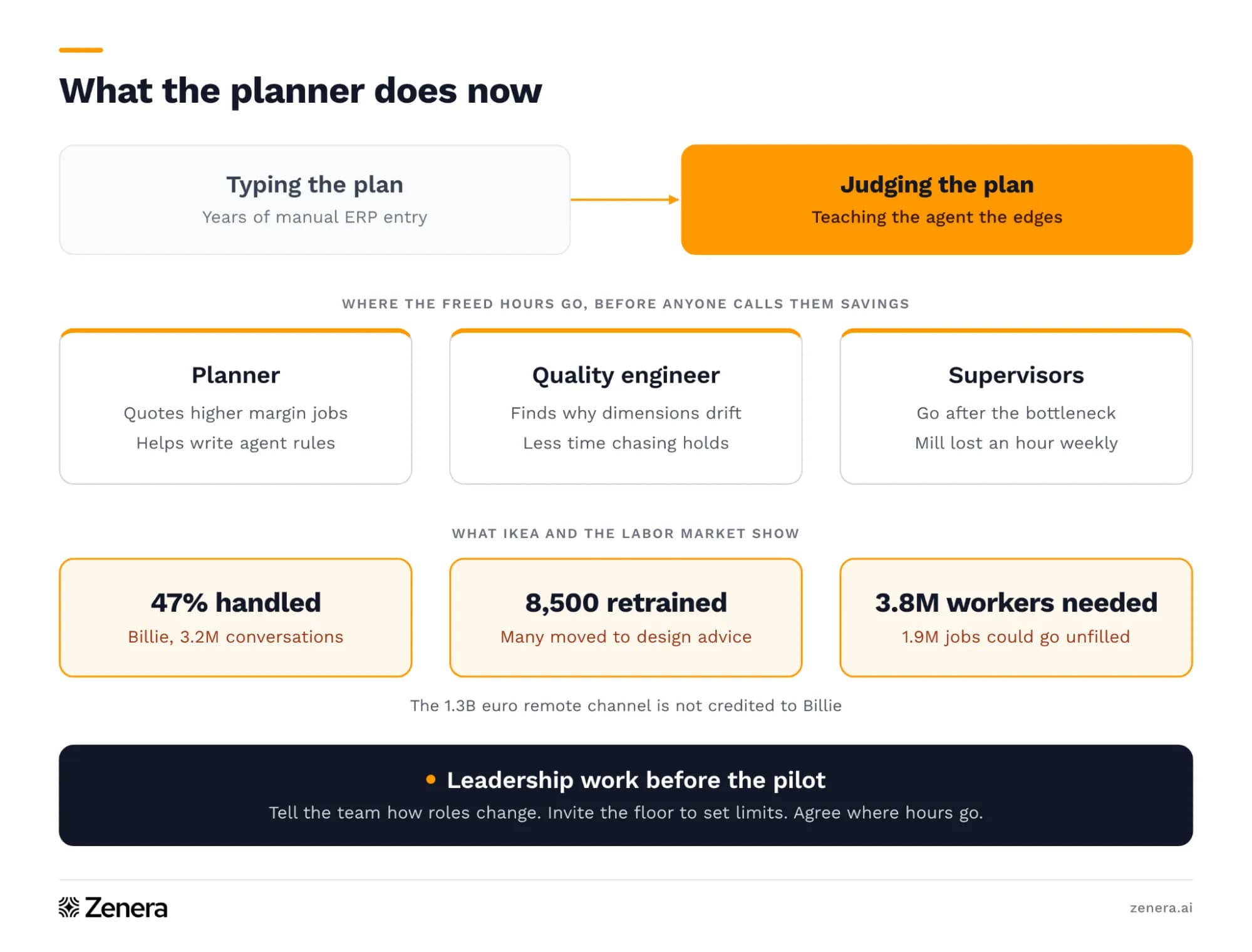 What the Planner Does Now