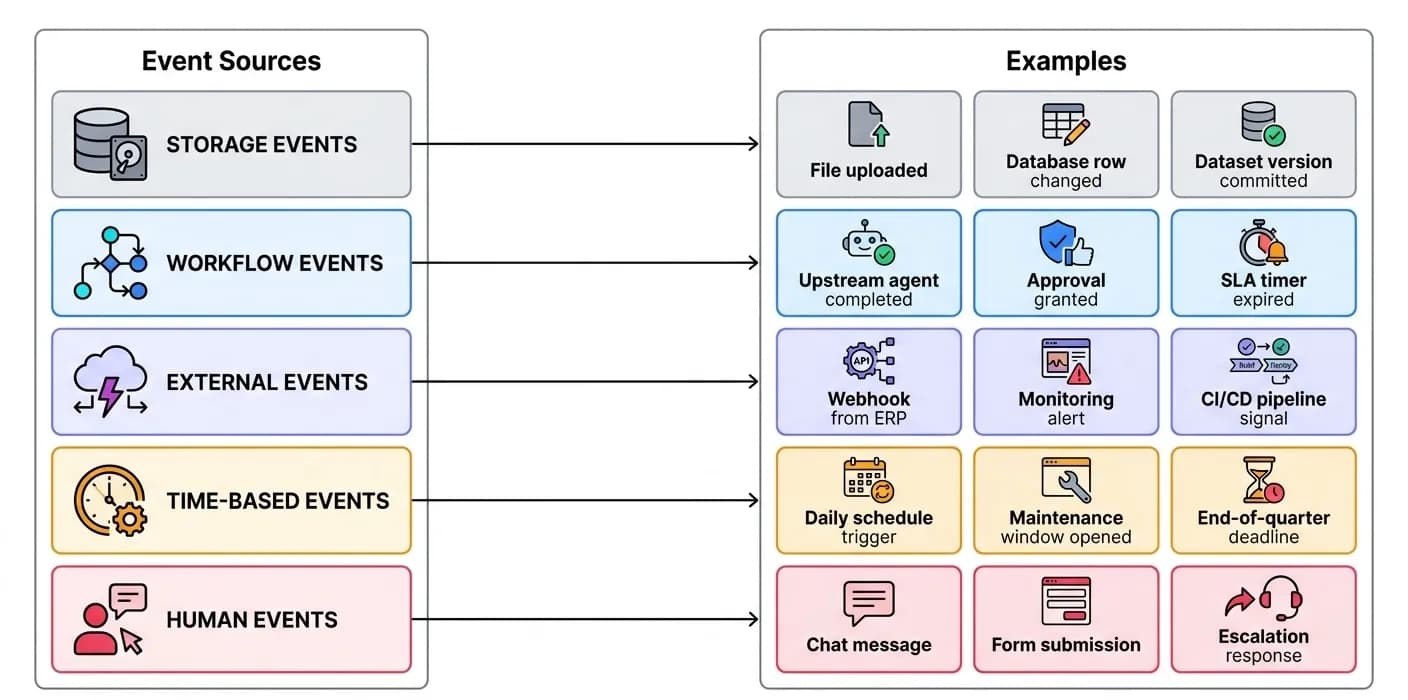 Sources of Events
