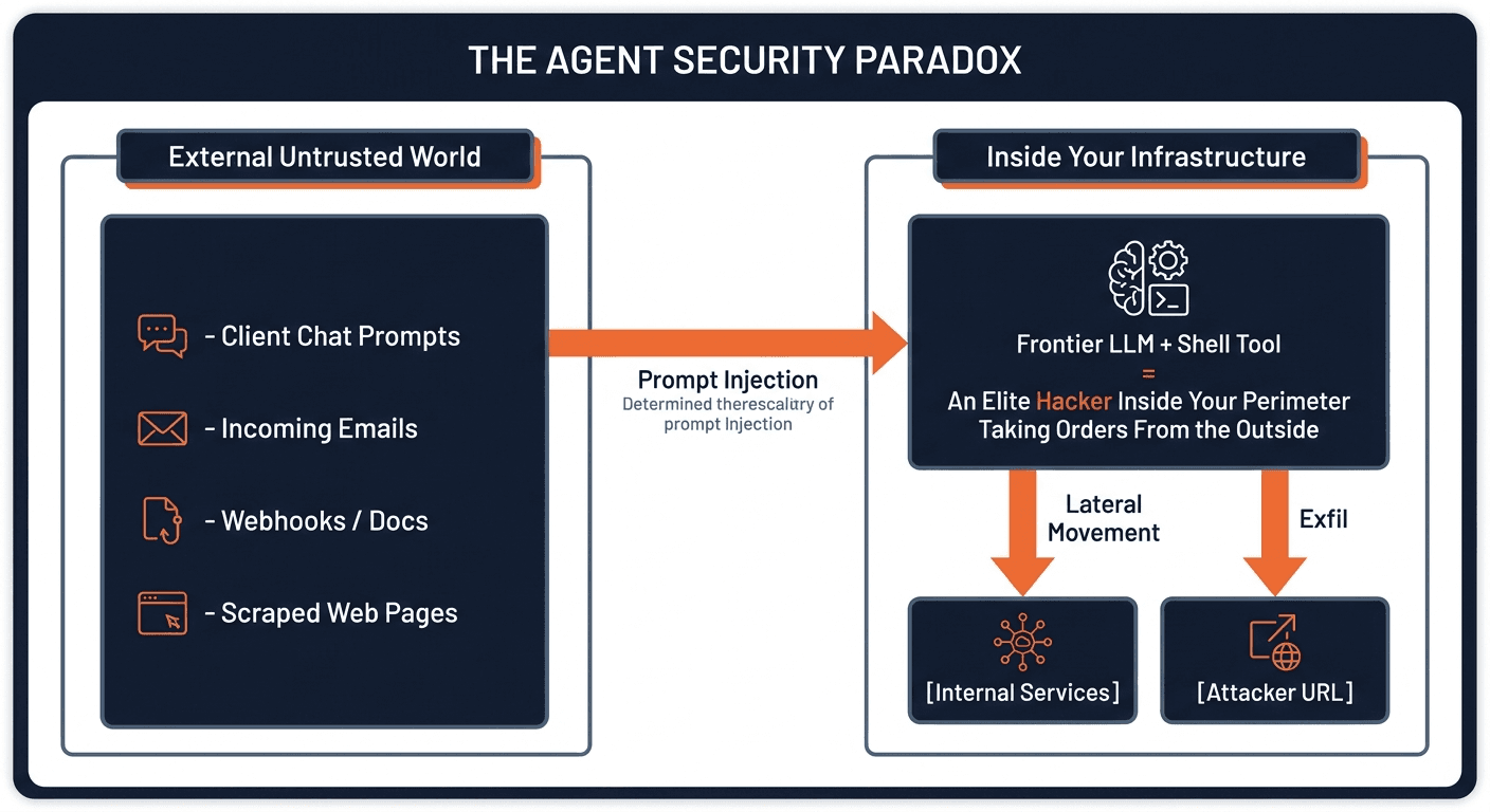 The agent security paradox: untrusted inputs can redirect a privileged agent