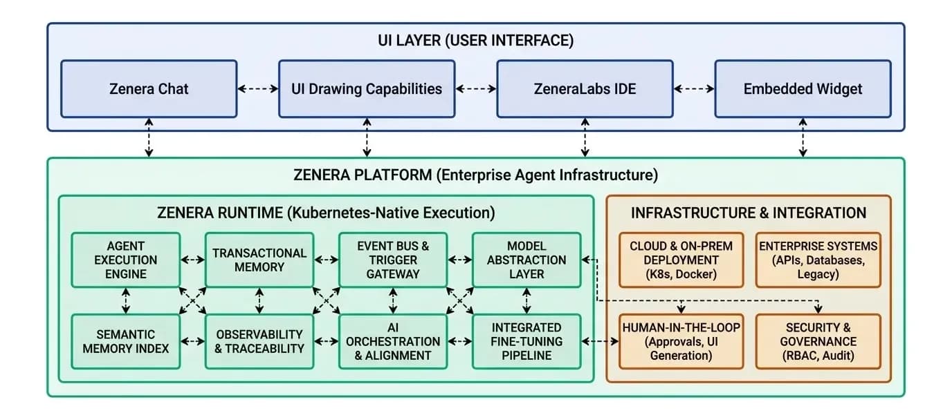 Diagram showing the Zenera Agentic Platform Architecture with the user interface, intelligence, and LLM abstraction layers.
