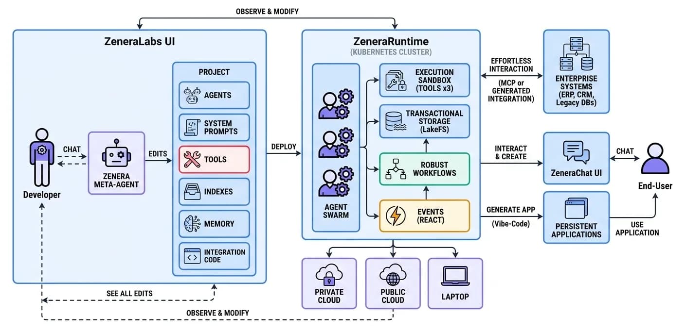 How Zenera Works