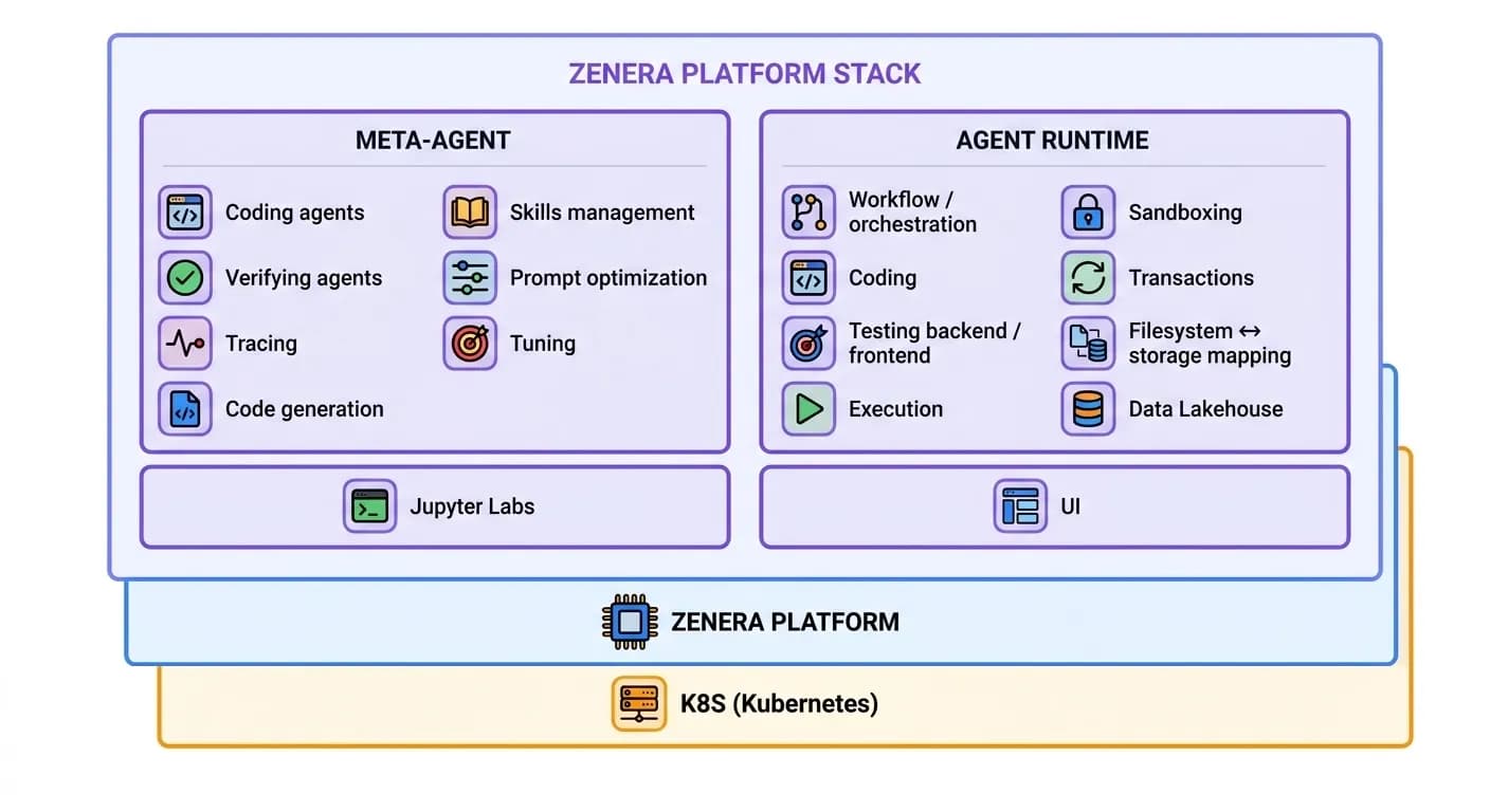 Zenera Platform Stack