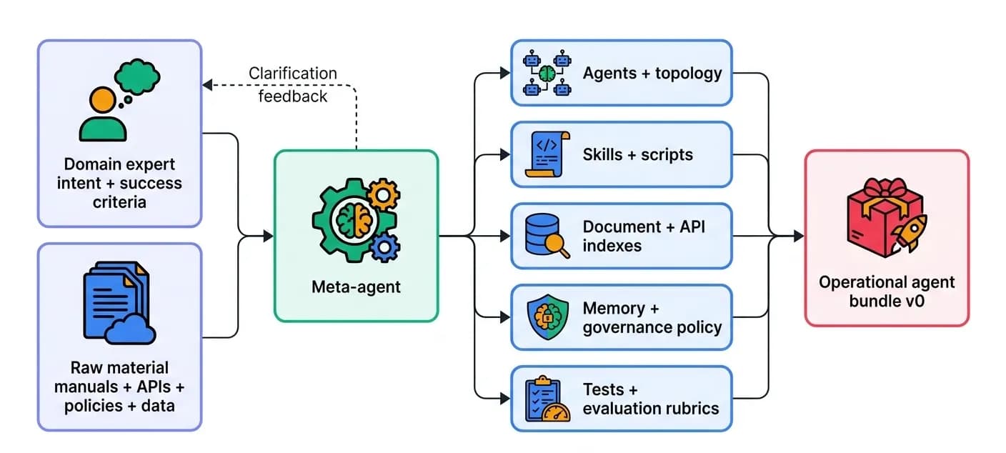 The meta-agent builds a specialized agentic system