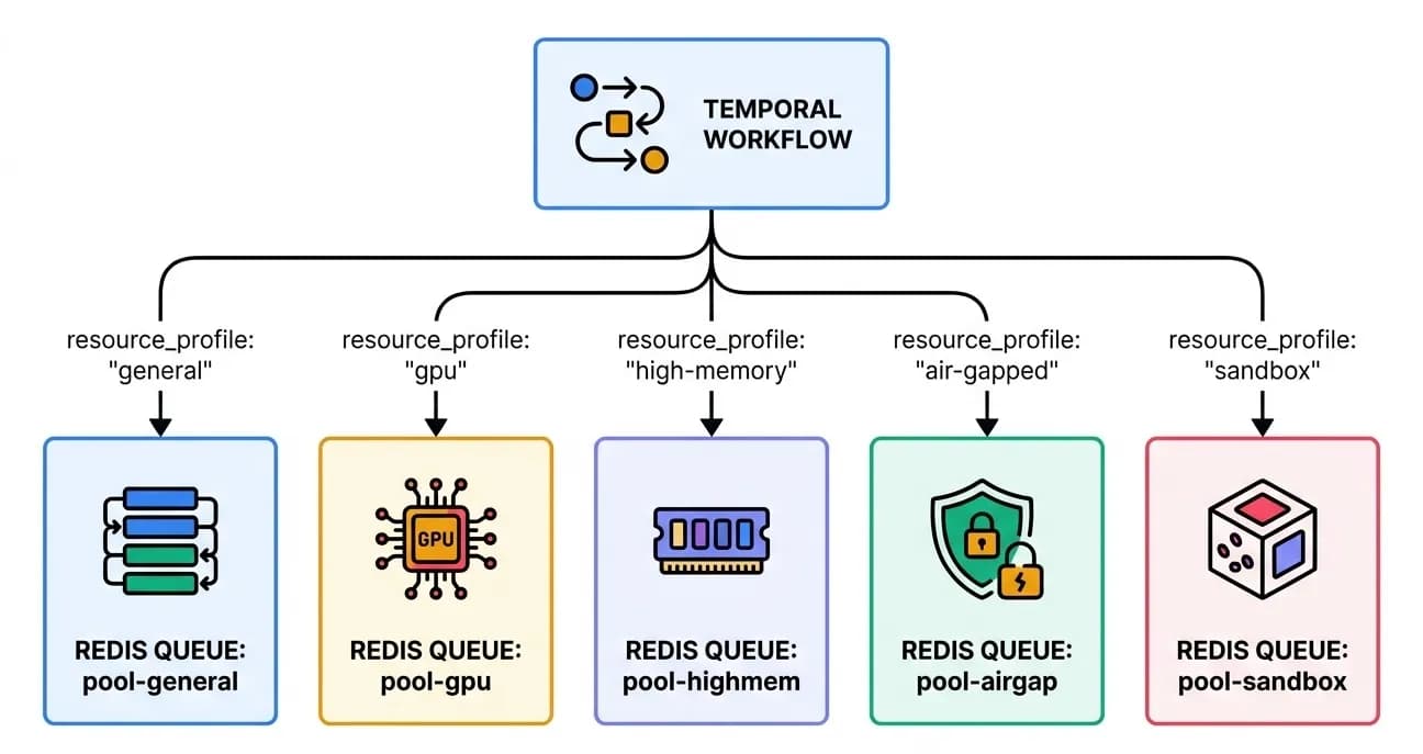 Worker pool routing diagram showing task dispatch from Temporal workflows to specialized Redis queues