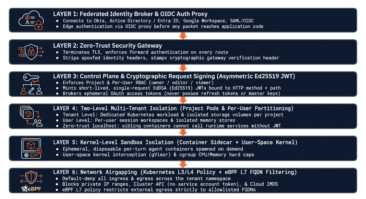 Six layers of isolation from enterprise identity to controlled network egress
