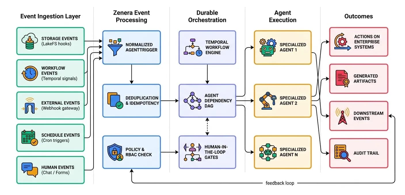 Zenera Autonomous Architecture
