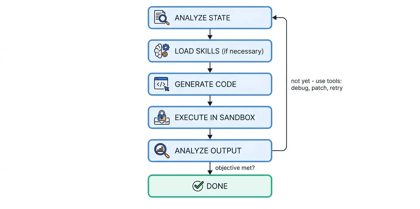 Agent Core Loop