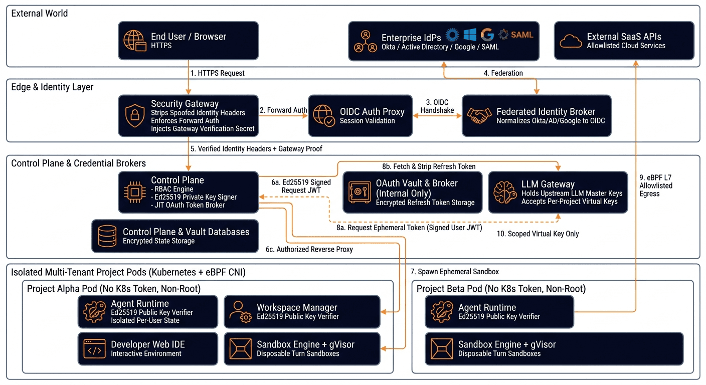 Security topology connecting the gateway, Control Plane, credential brokers, and isolated projects