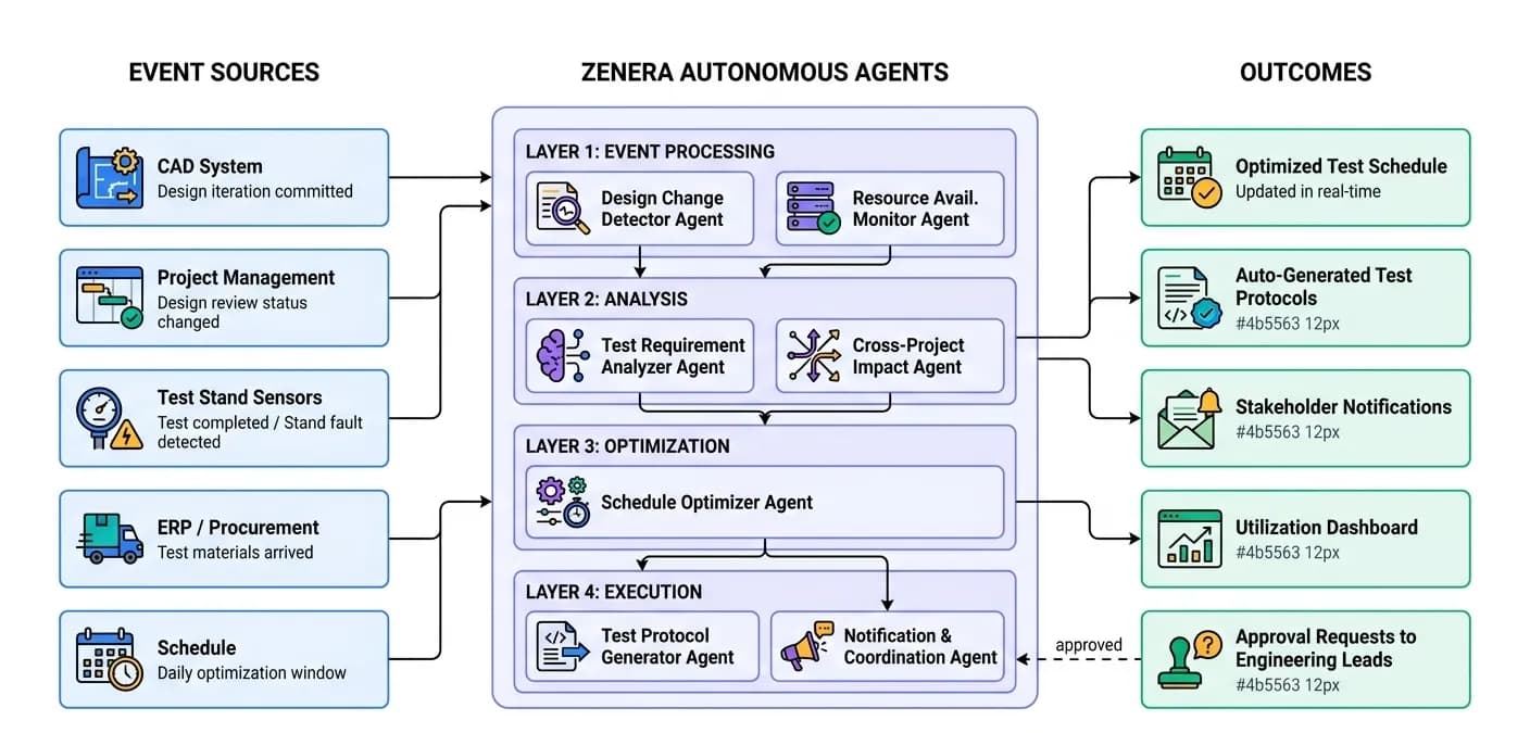 How Zenera Solves This