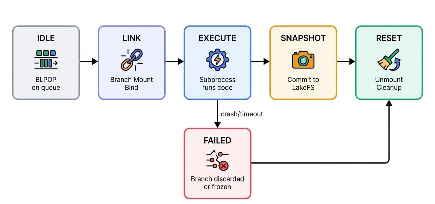 Transactional execution lifecycle state machine: IDLE → LINK → EXECUTE → SNAPSHOT → RESET, with FAILED branch