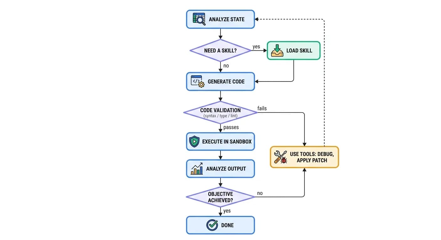 Agent Core Loop (decision flowchart)